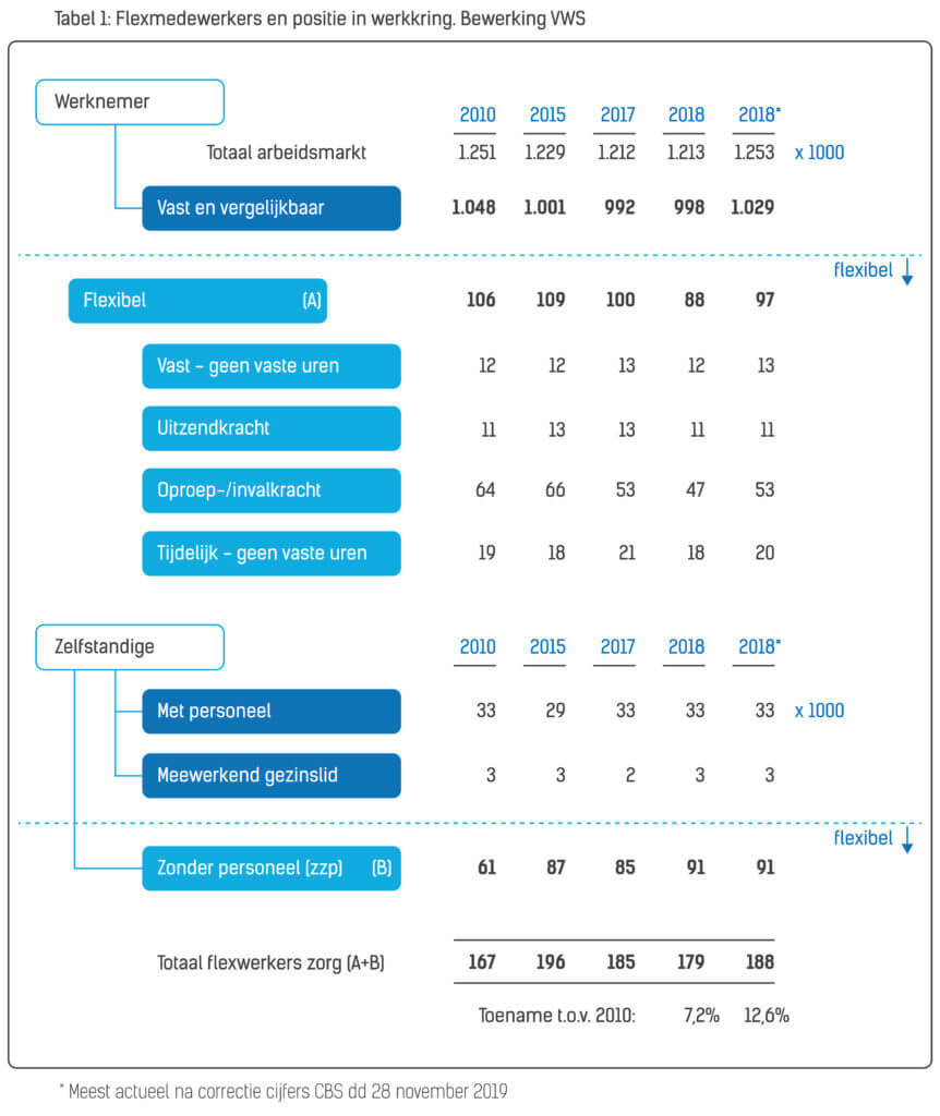 cijfersflexibelpersoneel